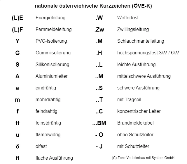 Bild zeigt Buchstaben und deren Bedeutung der österreichischen Leitungsbezeichnung