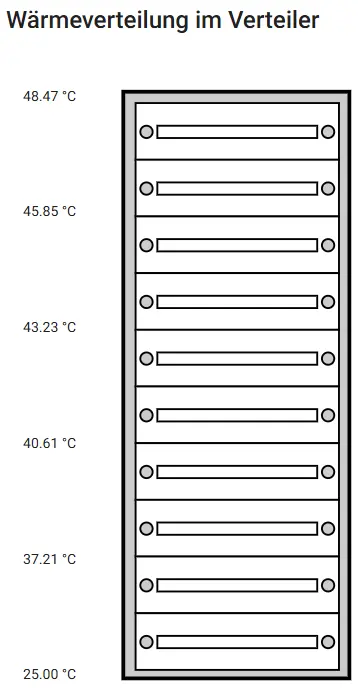 Dieses Bild zeigt die Temperaturverteilung in einem Verteiler